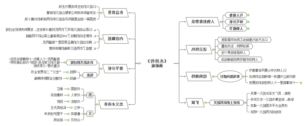 水浒传思维导图