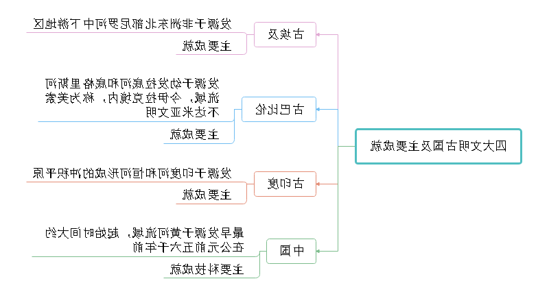 四大文明古国