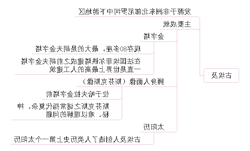 四大文明古国