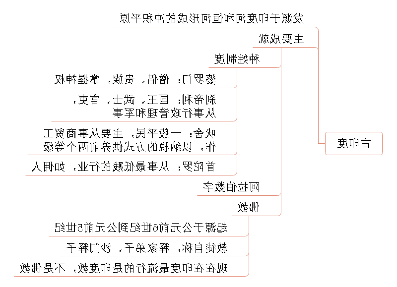 四大文明古国