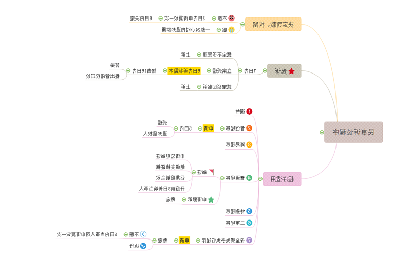 民事诉讼程序思维导图