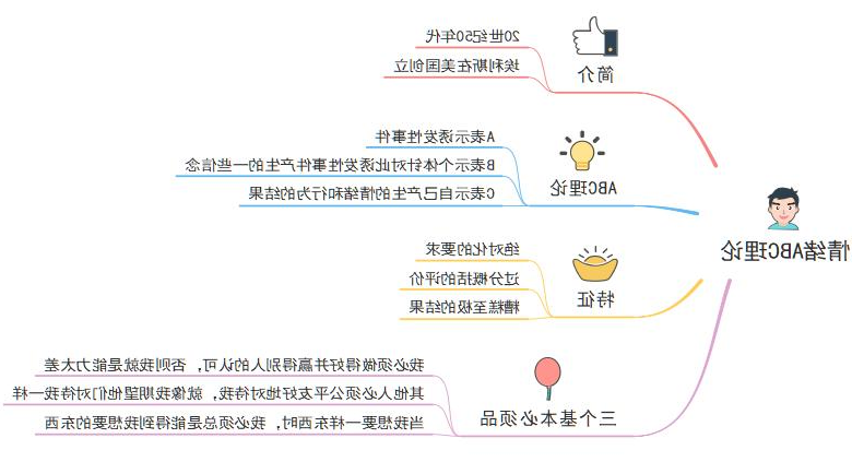 用思维导图学习埃利斯情绪管理ABC理论