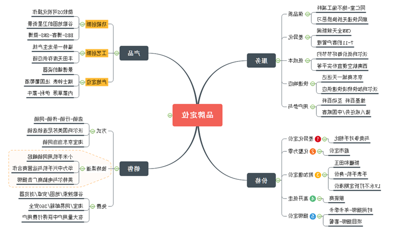 品牌定位思维导图