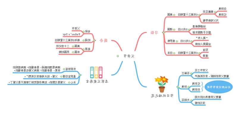 思维导图父亲节