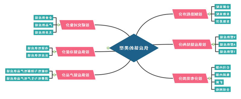 思维导图供应链