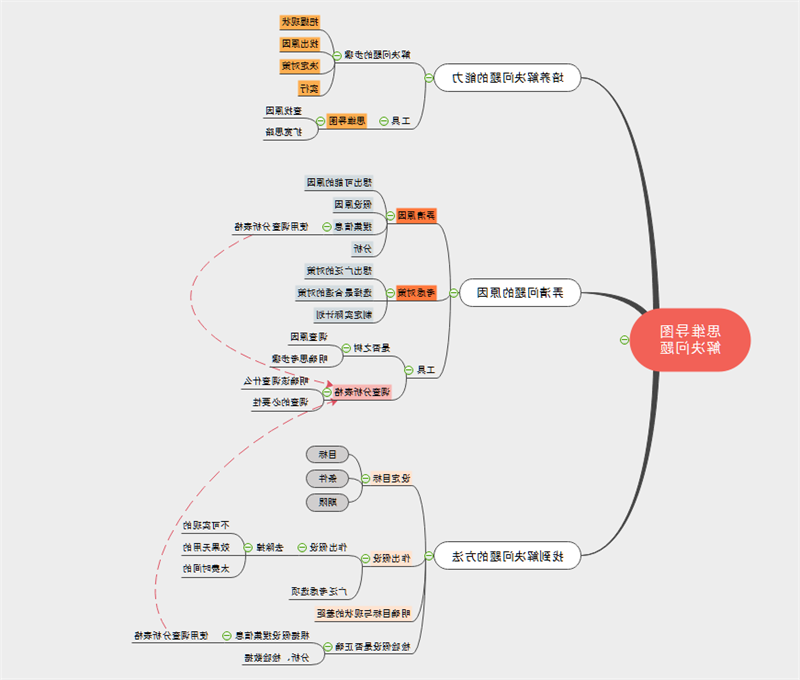 思维导图解决问题