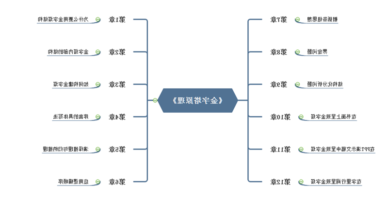 金字塔原理思维导图