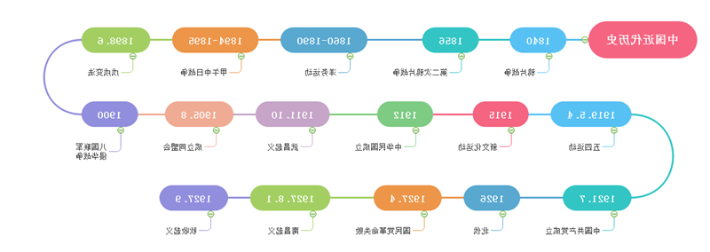 历史思维导图