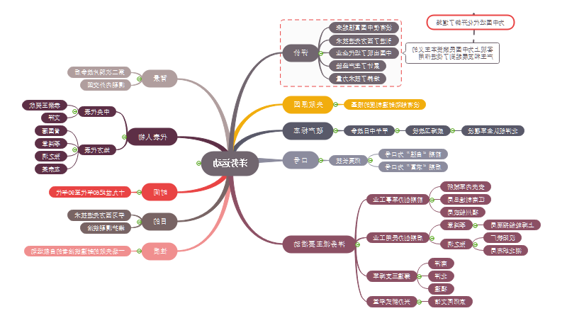 思维导图洋务运动