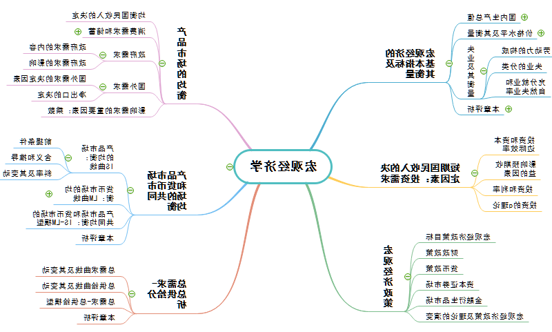 经济学思维导图