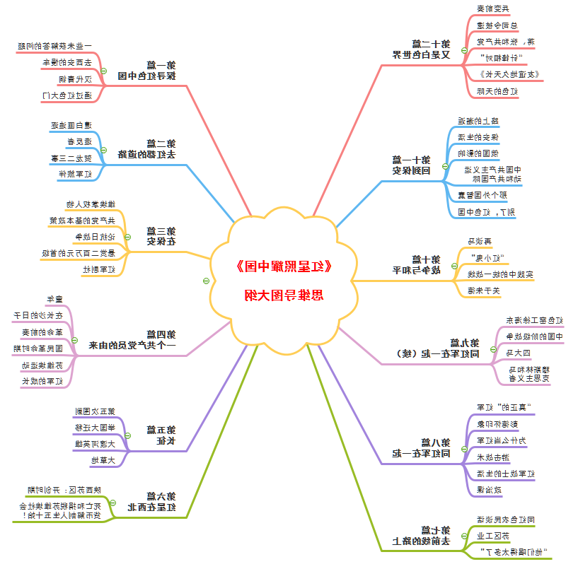 红星照耀中国思维导图