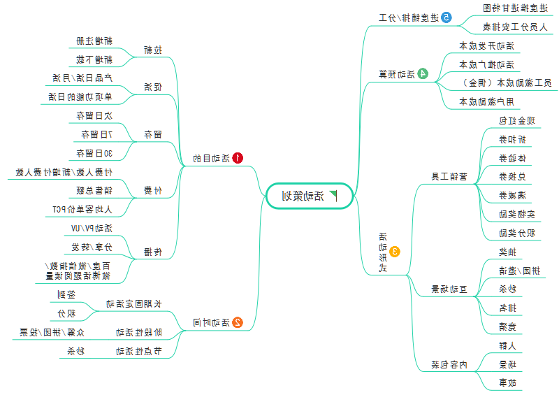 活动策划思维导图