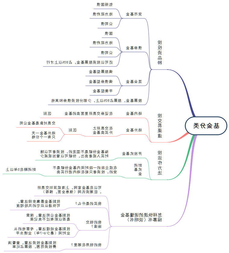 经济分类思维导图