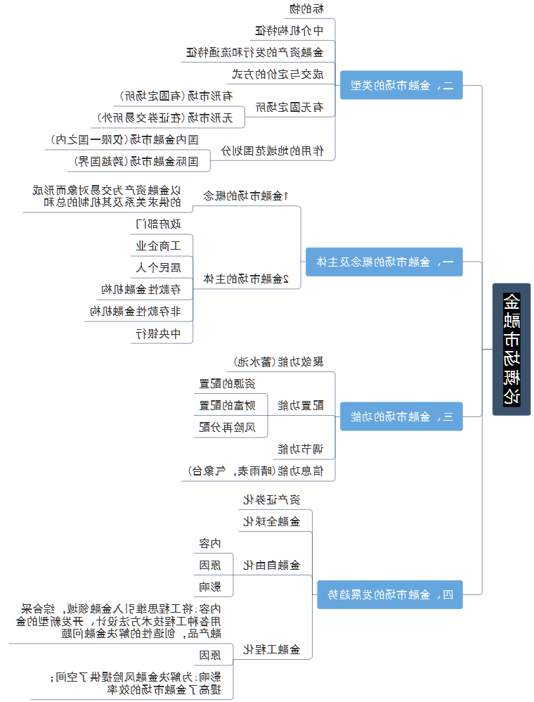 金融市场思维导图