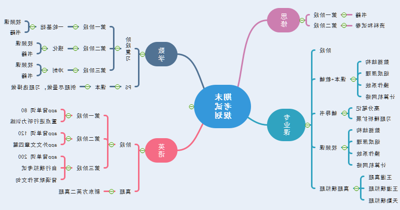 备考思维导图