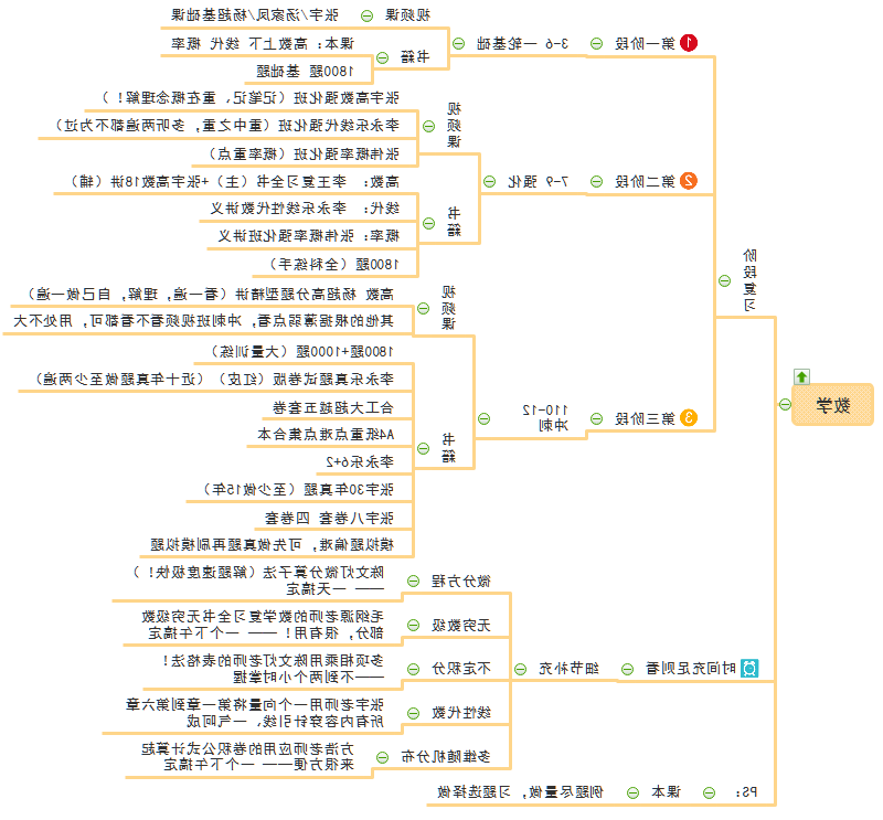 数学思维导图