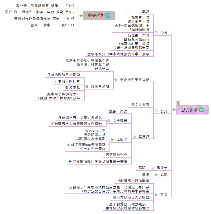 学习方法思维导图