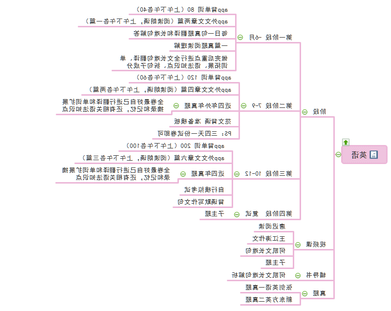 英语思维导图