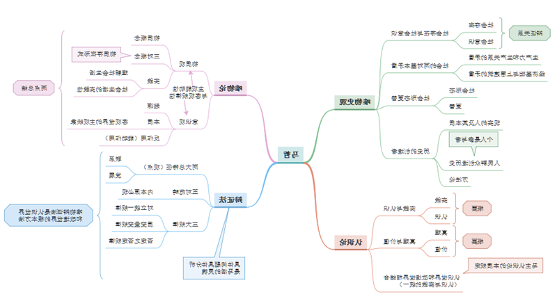 马哲思维导图