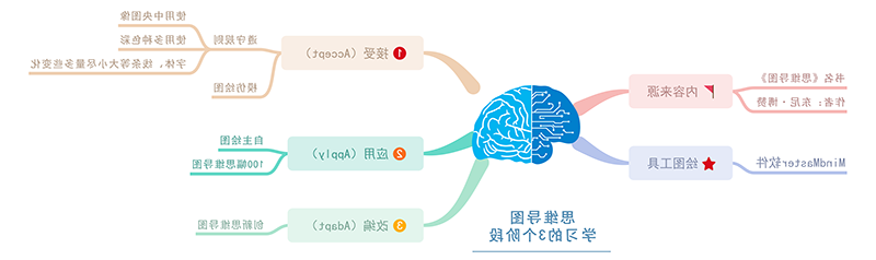 思维导图绘制步骤