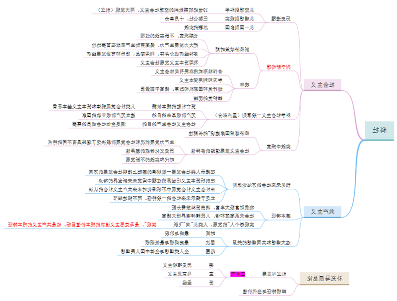 社科思维导图