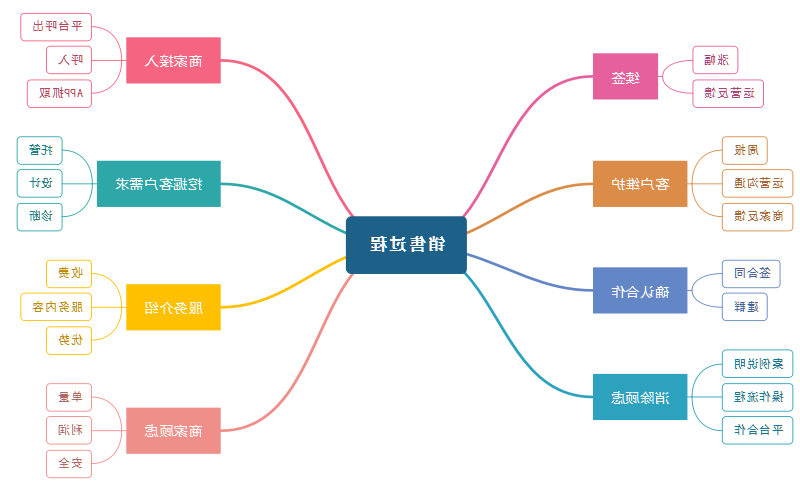 销售过程