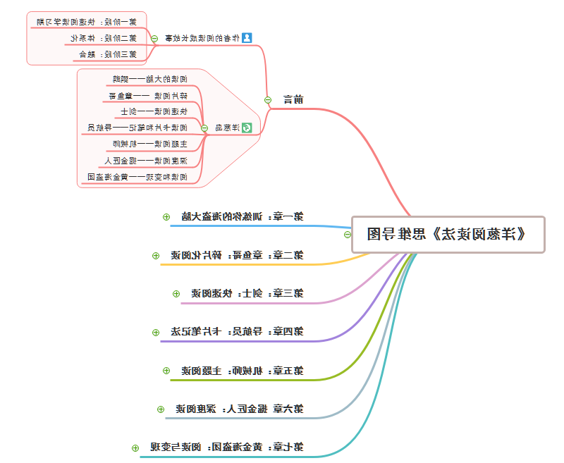 洋葱阅读法思维导图