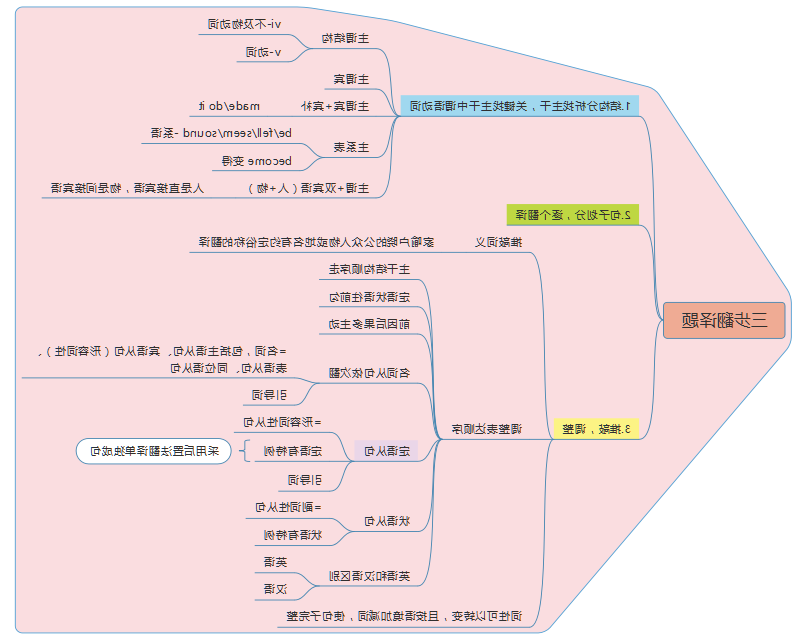 考研翻译思维导图