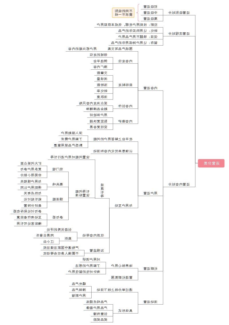 新媒体运营思维导图