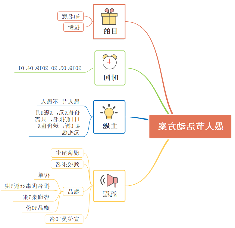 愚人节思维导图