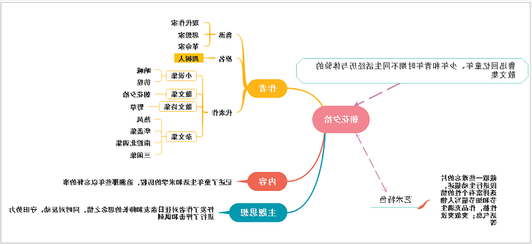 朝花夕拾思维导图