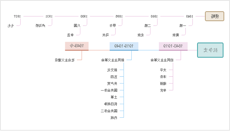 中国近代史模板