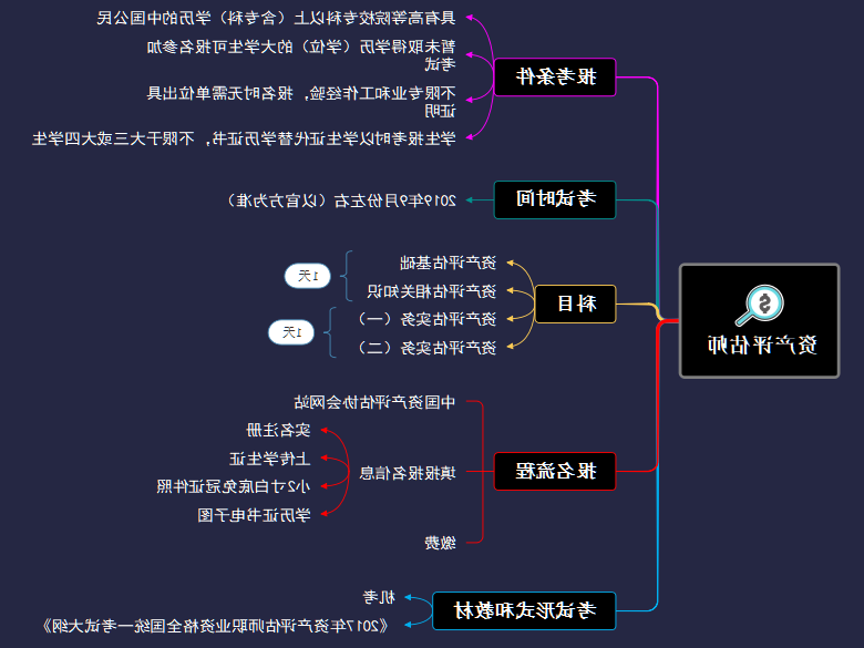 资产评估师