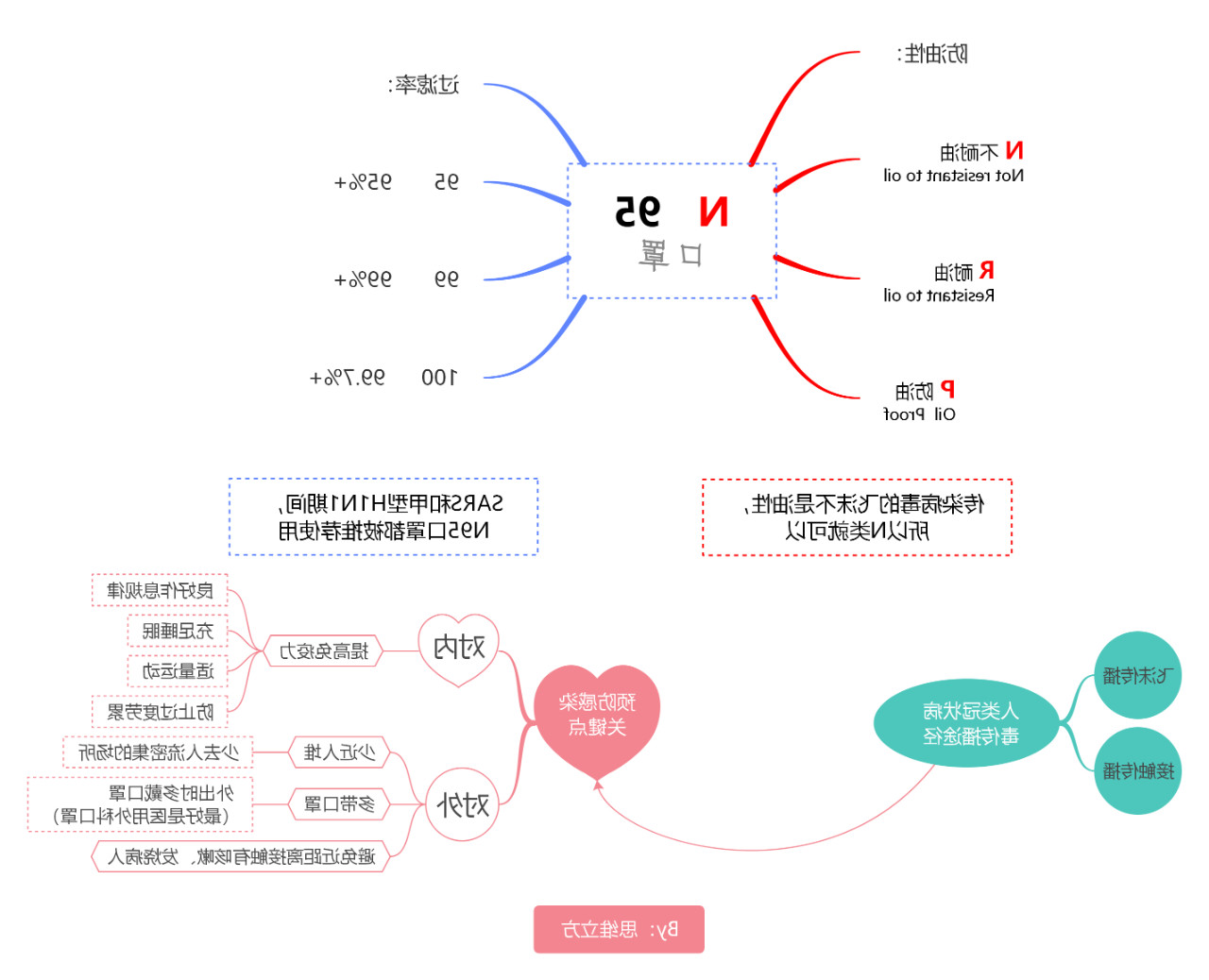 思维导图作品