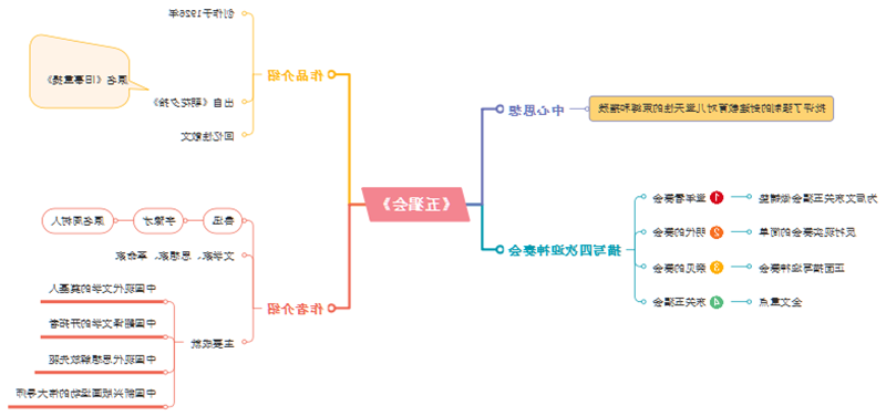 五猖会思维导图