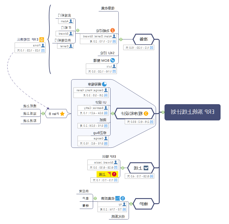 项目管理思维导图