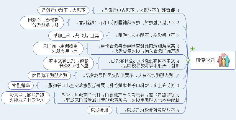 防火常识思维导图