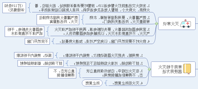 灭火常识思维导图