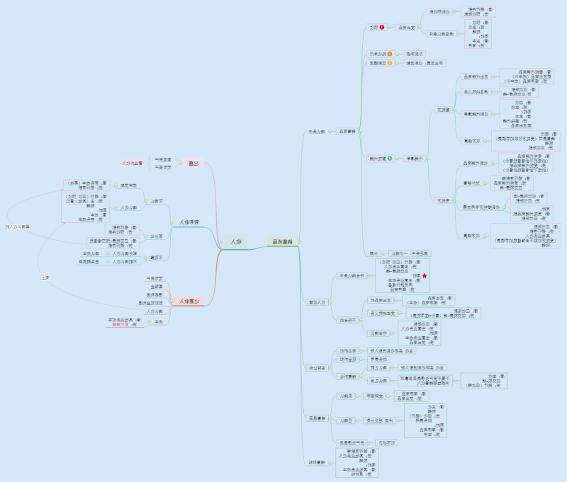 销售货品思维导图