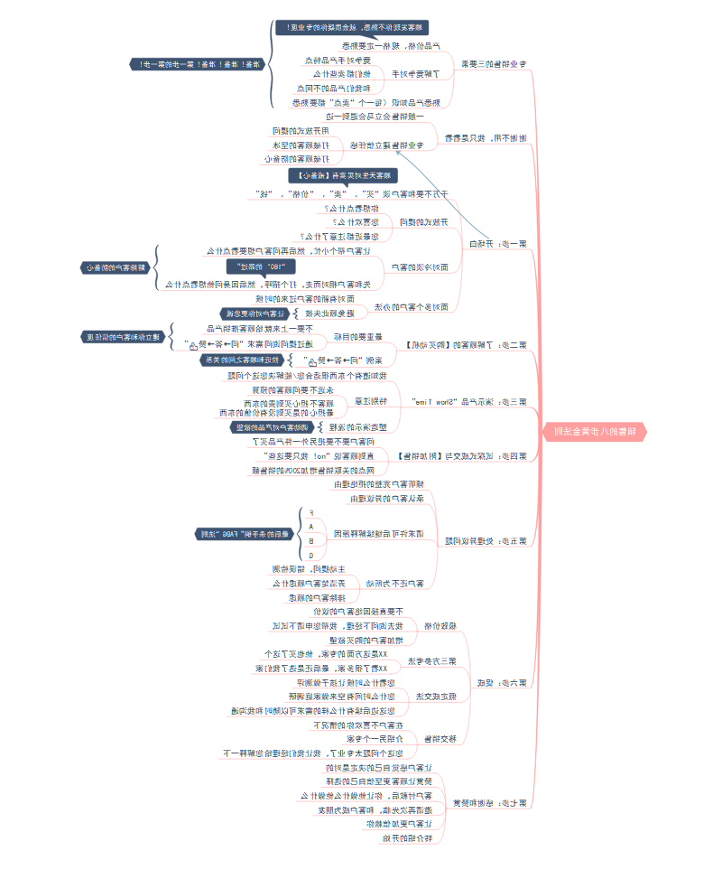 思维导图之销售的八步黄金法则