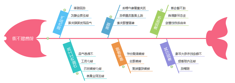 销售额下滑问题分析鱼骨图