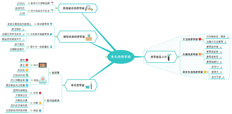 新零售思维导图