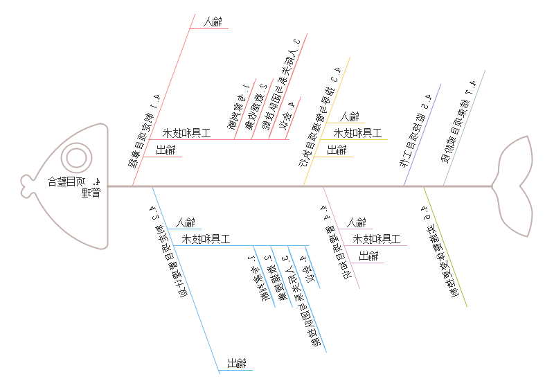 项目整合管理