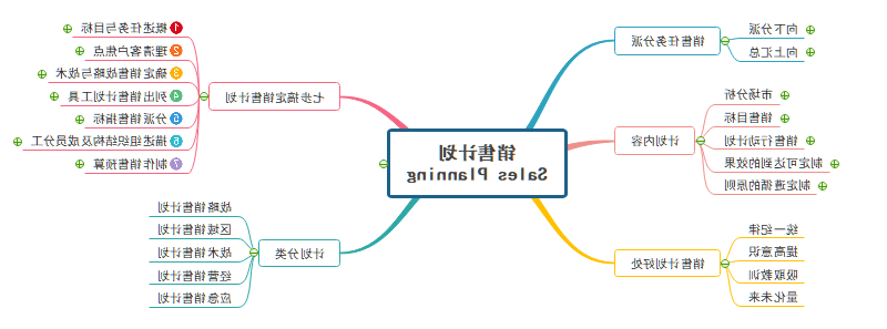 销售计划思维导图