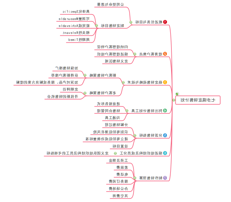 销售计划