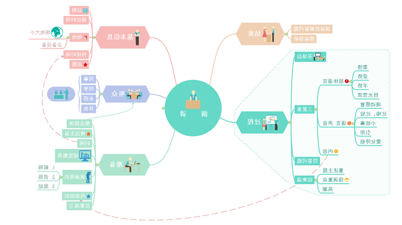 演讲思维导图