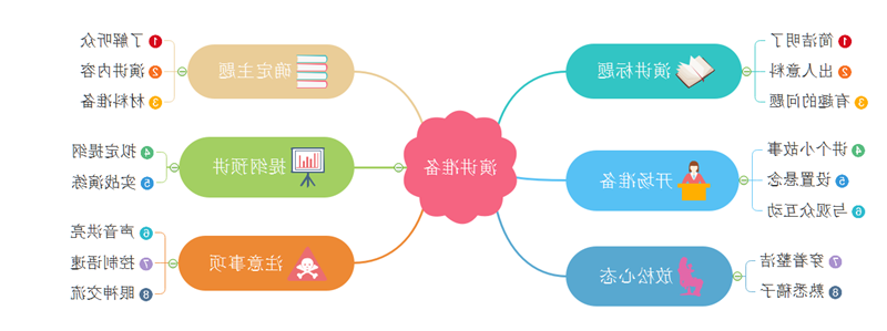 演讲准备思维导图