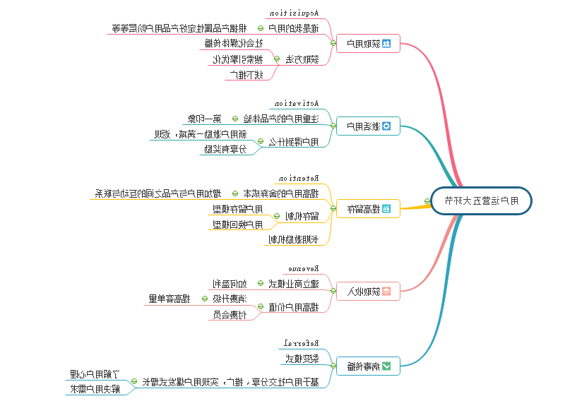 用户运营策略