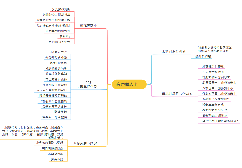 一个人的电商思维导图