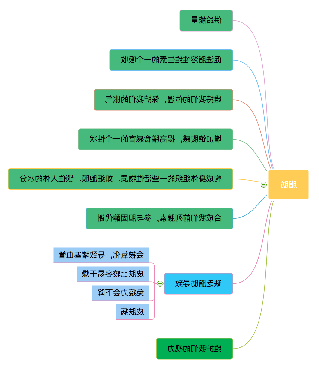 人体所需的营养